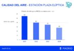 Reducción histórica de NO2 en Madrid