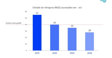 Reducción histórica de NO2 en Madrid