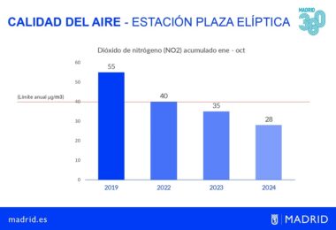 Reducción histórica de NO2 en Madrid