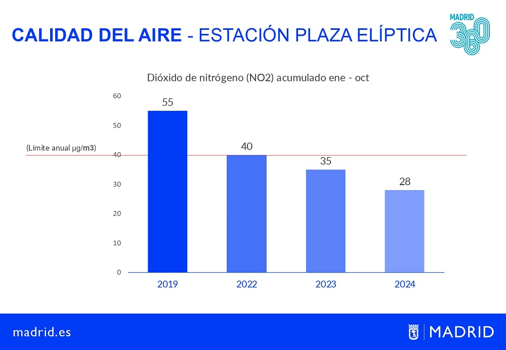 Reducción histórica de NO2 en Madrid