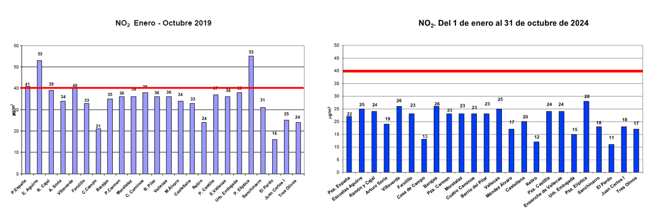 Reducción histórica de NO2 en Madrid