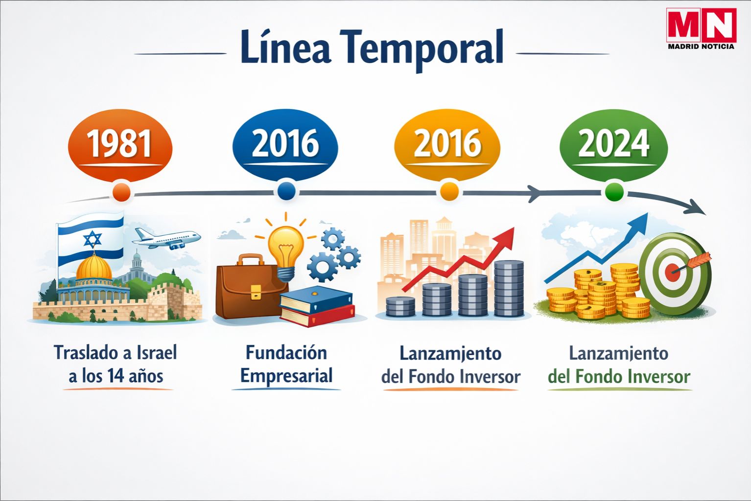 linea temporal de Uri Poliavich