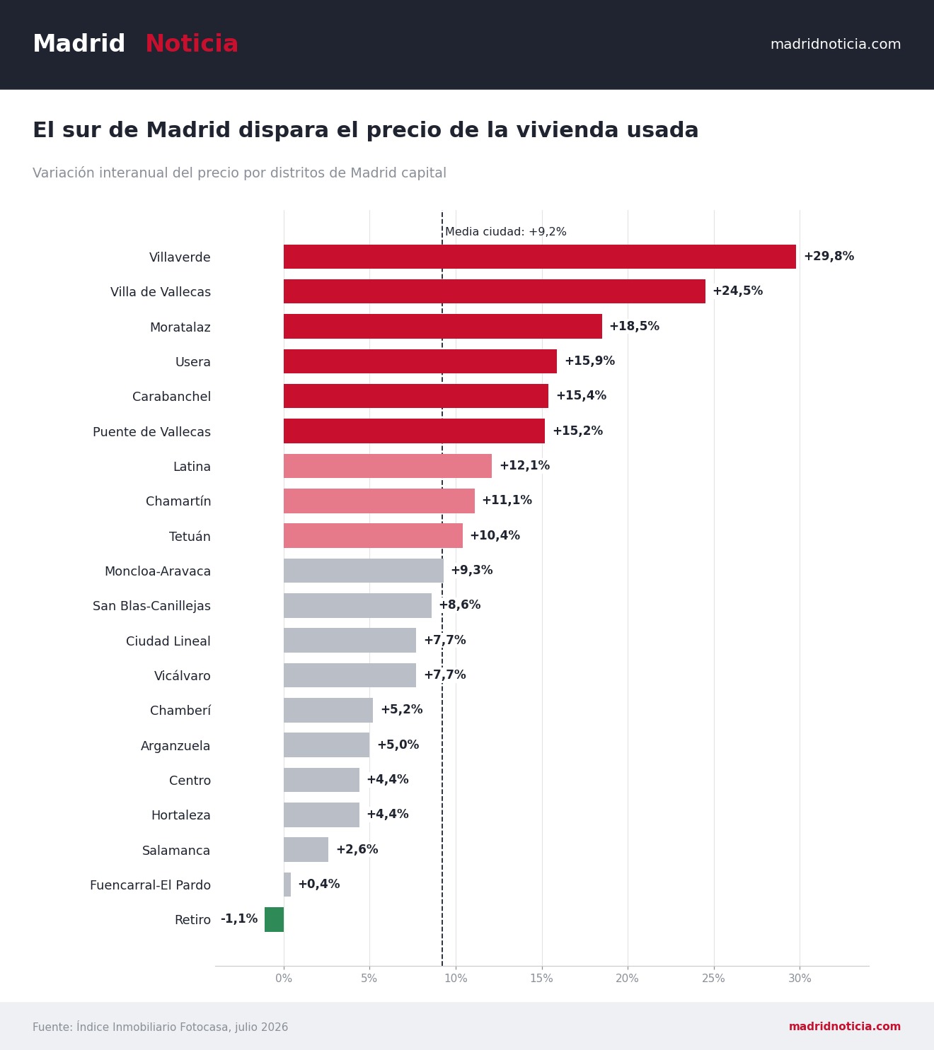 Variación interanual del precio de la vivienda usada por distritos de Madrid
