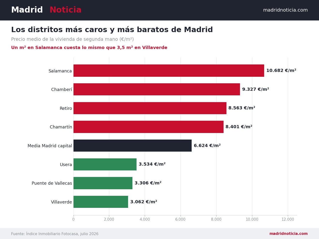 Distritos más caros y más baratos de Madrid: precio de la vivienda usada por metro cuadrado