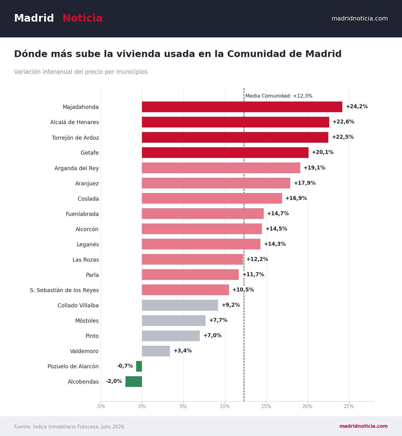 Municipios de la Comunidad de Madrid donde más sube la vivienda usada