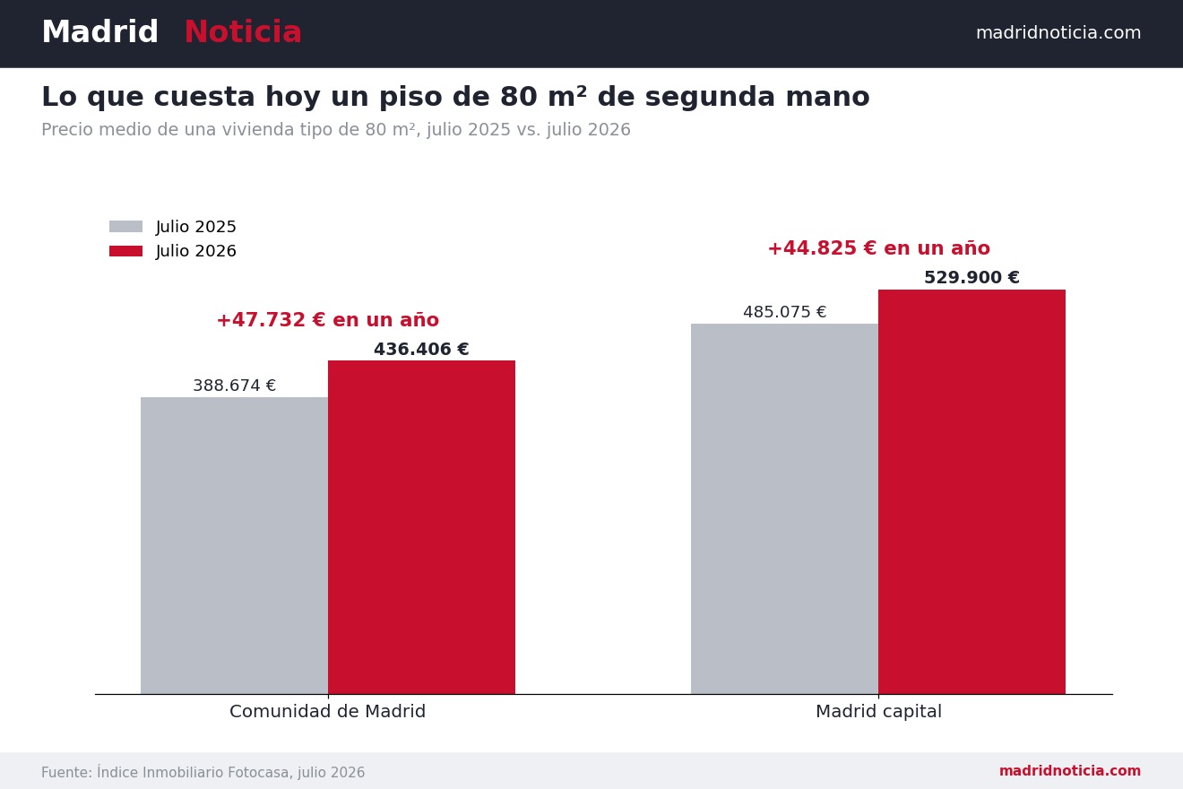 Precio de un piso de 80 m² de segunda mano en la Comunidad de Madrid y en Madrid capital, julio 2025 vs julio 2026