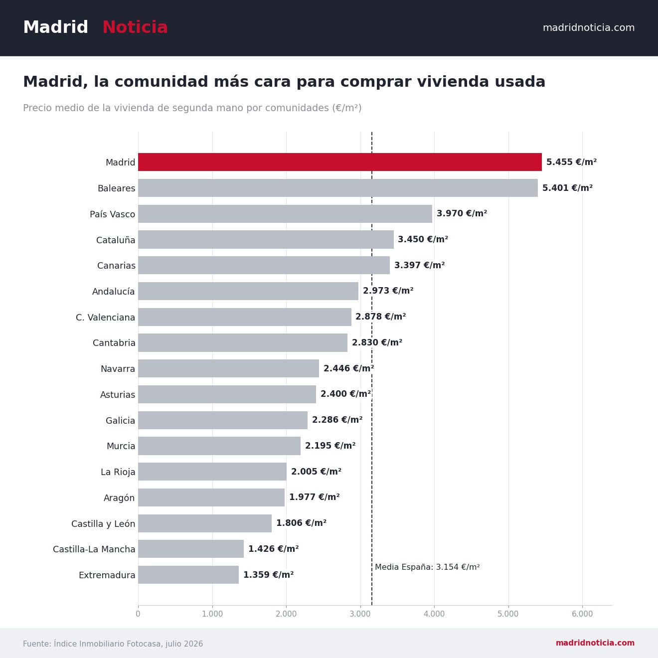 Ranking de comunidades autónomas por precio de la vivienda usada: Madrid, la más cara de España