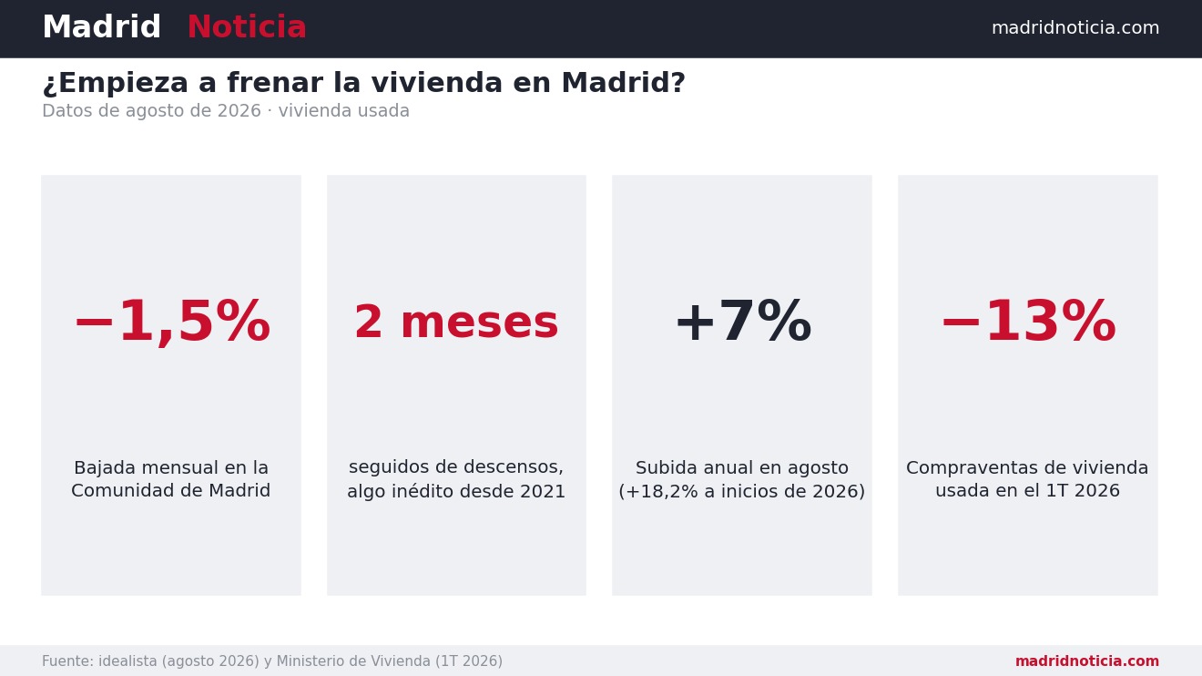 Primeras señales de freno de la vivienda usada en Madrid: datos de agosto de 2026