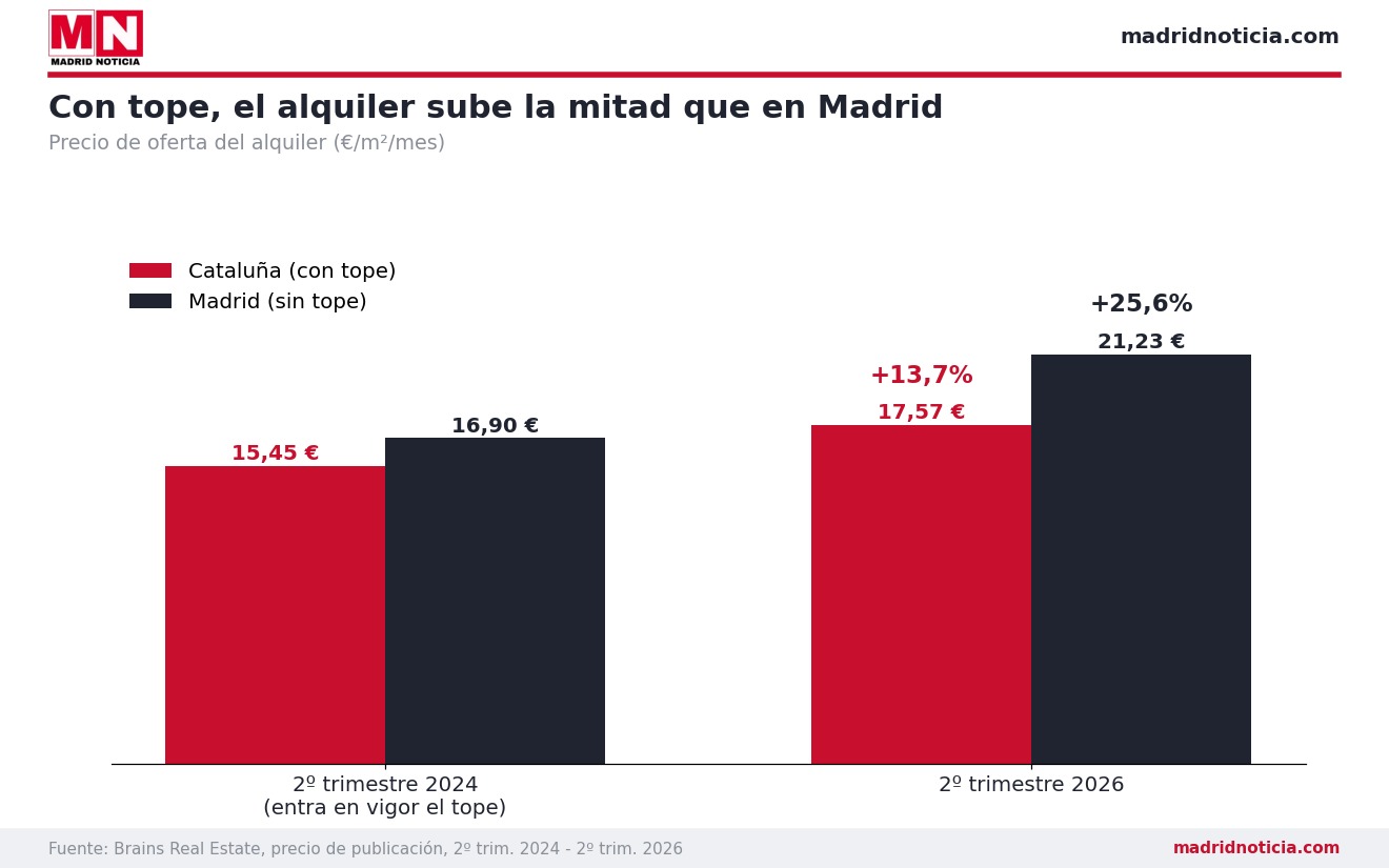 Precio de oferta del alquiler en Cataluña y Madrid antes y después del tope