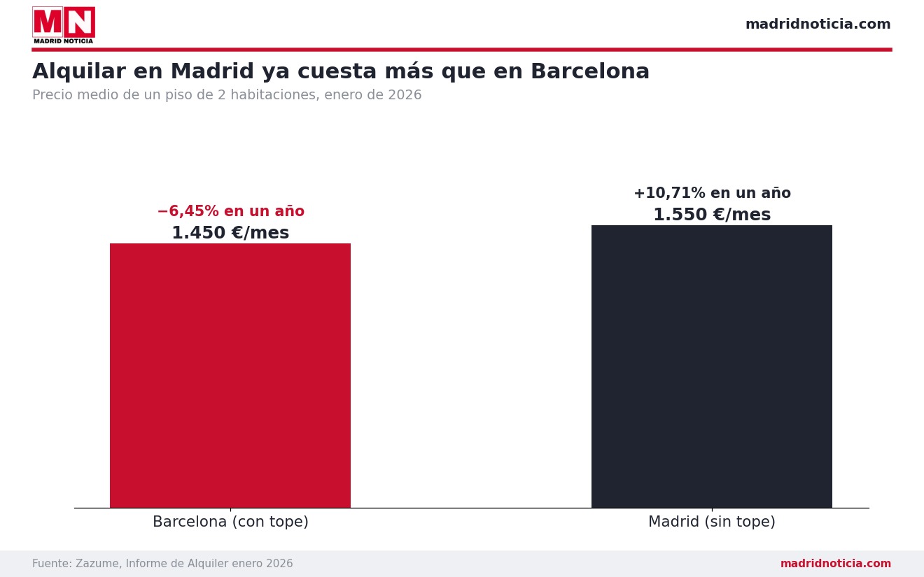 Precio de un piso de 2 habitaciones en Barcelona y Madrid en enero de 2026
