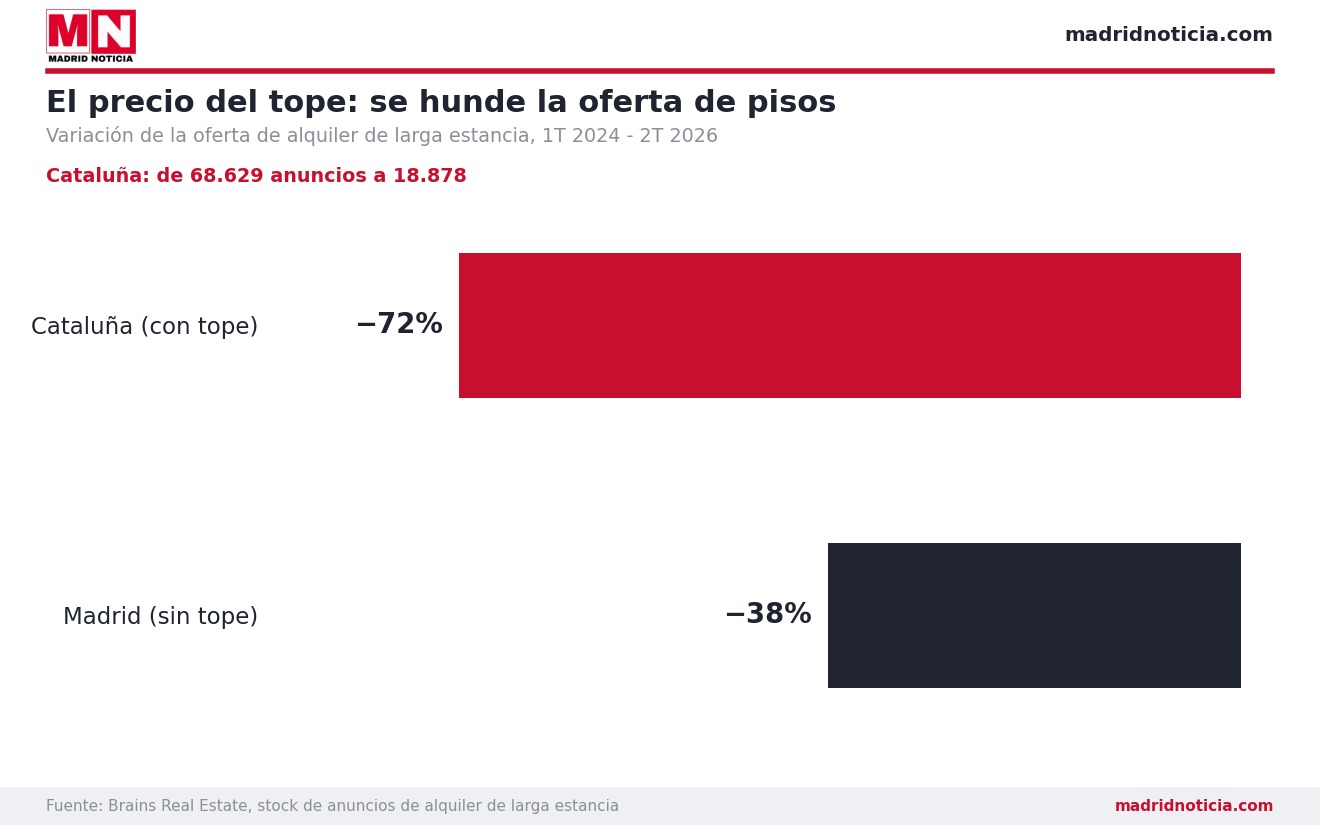 Caída de la oferta de alquiler de larga estancia en Cataluña y Madrid