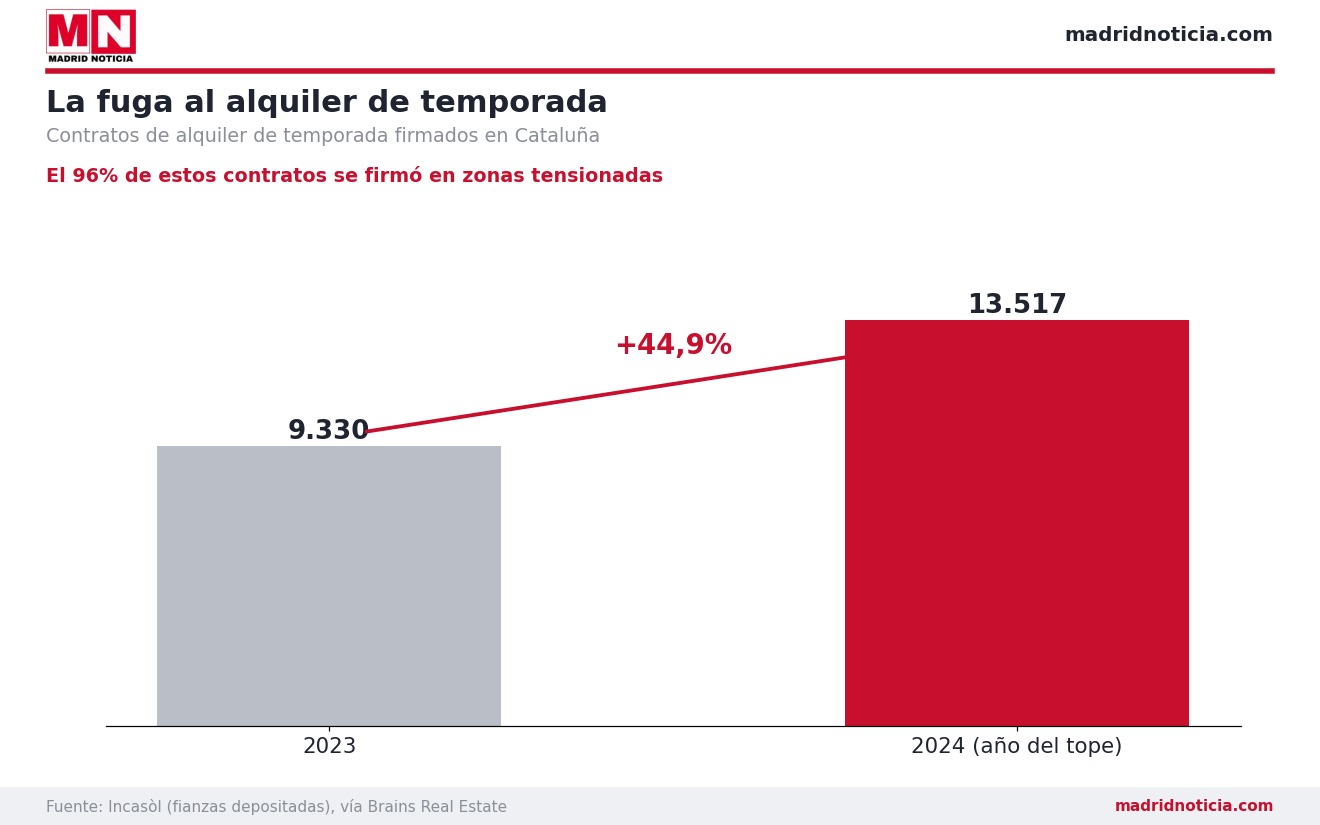 Contratos de alquiler de temporada en Cataluña, 2023 y 2024