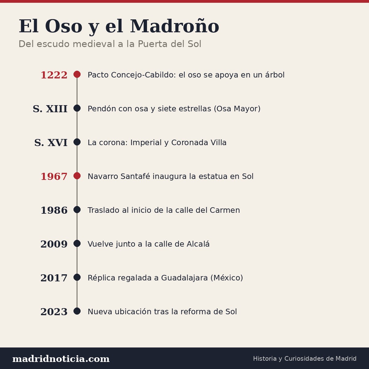 Cronología del Oso y el Madroño, del escudo medieval a la Puerta del Sol Cronología del Oso y el Madroño, del escudo medieval a la Puerta del Sol