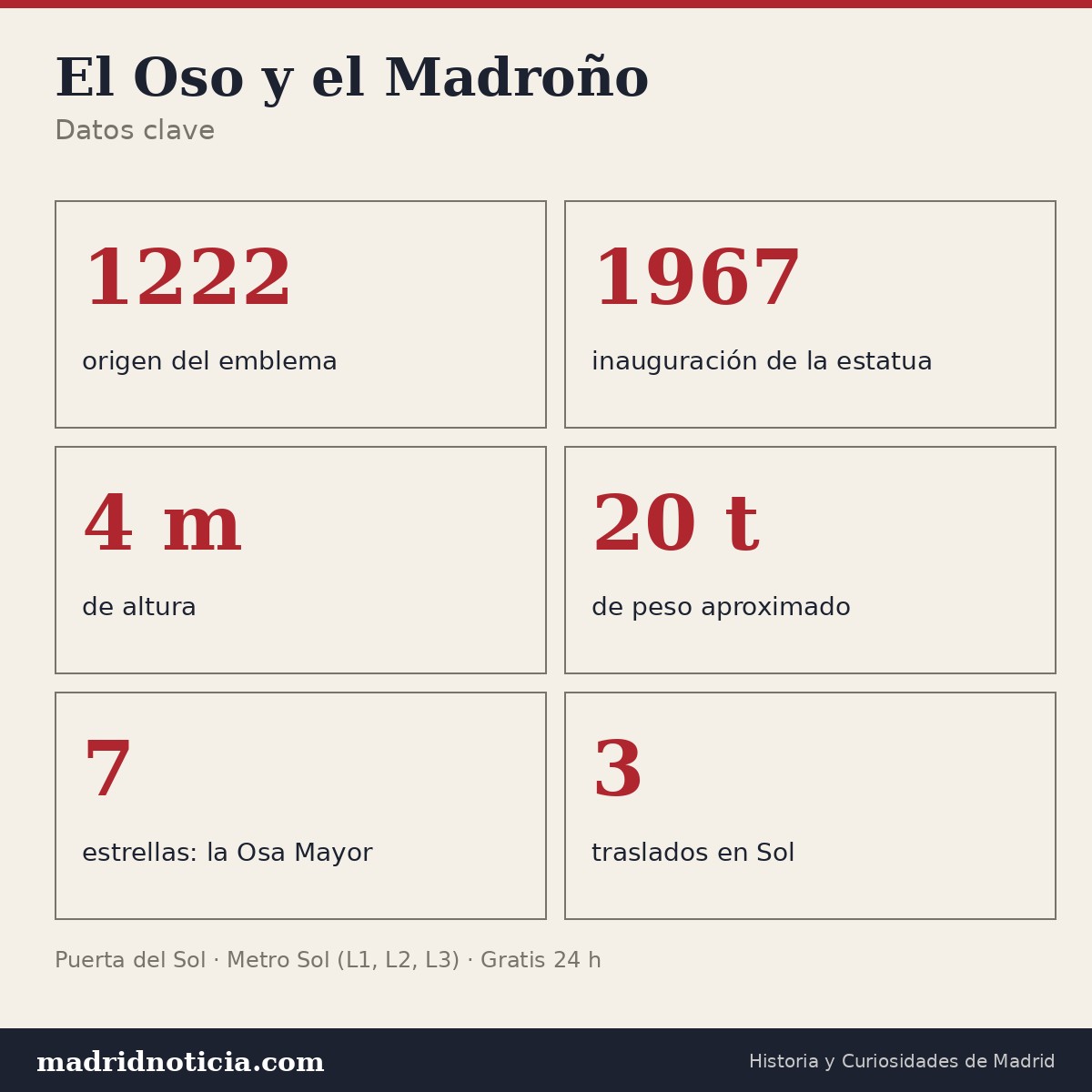 Datos clave del Oso y el Madroño de Madrid Datos clave del Oso y el Madroño de Madrid